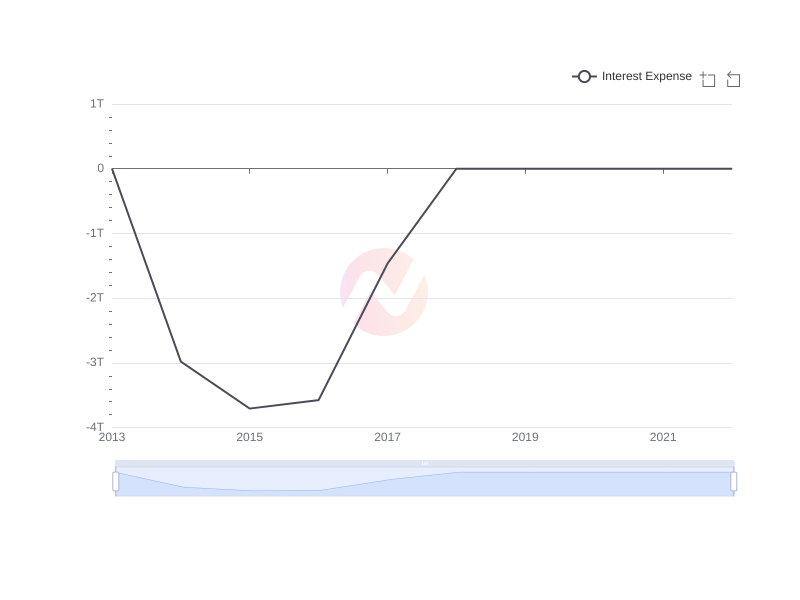 Average Interest Expense of MULN over the last 10 years