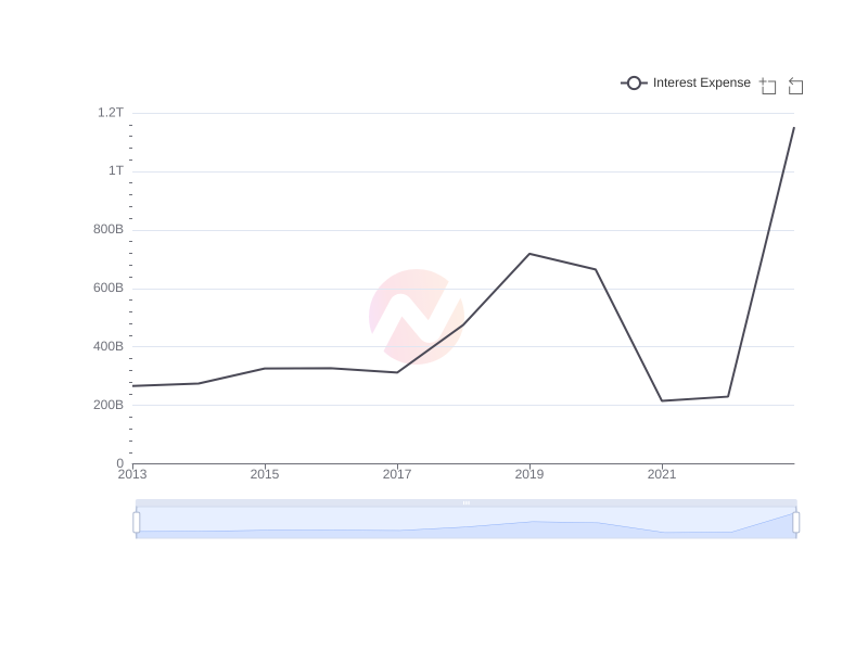 Average Interest Expense of NMR over the last 10 years