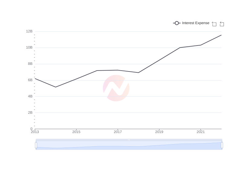 Average Interest Expense of PHI over the last 10 years
