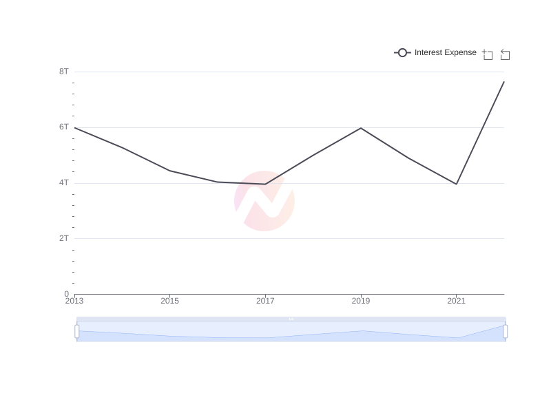 Average Interest Expense of SHG over the last 10 years