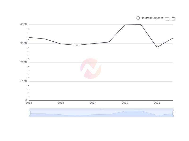 Average Interest Expense of SKM over the last 10 years