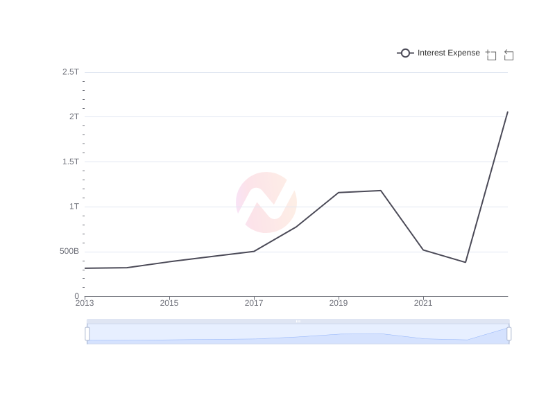 Average Interest Expense of SMFG over the last 10 years