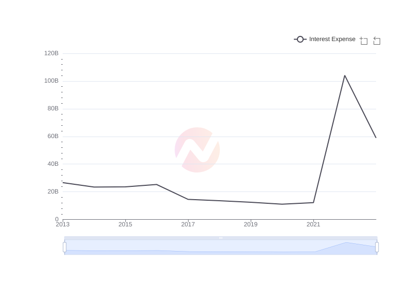 Average Interest Expense of SONY over the last 10 years