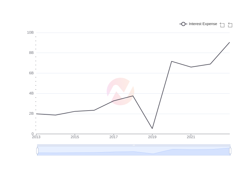 Average Interest Expense of SSL over the last 10 years