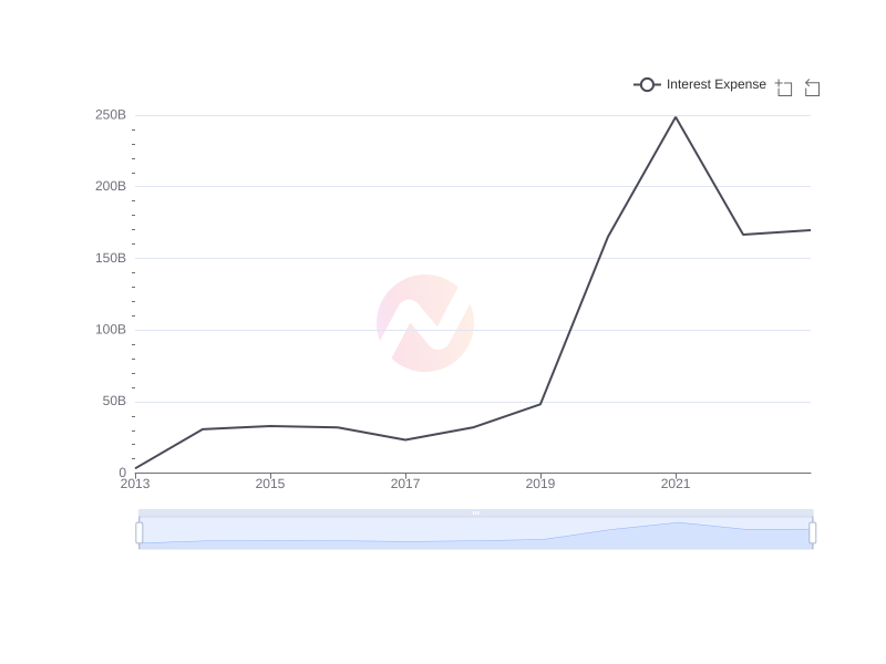Average Interest Expense of TAK over the last 10 years