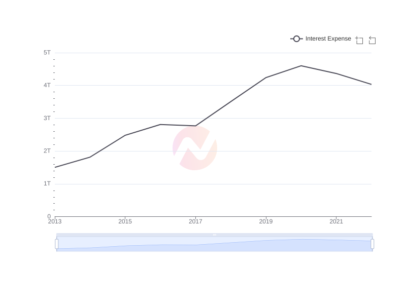 Average Interest Expense of TLK over the last 10 years