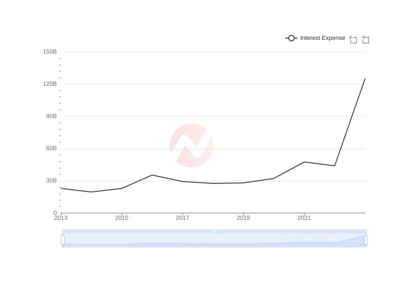Average Interest Expense of TM over the last 10 years