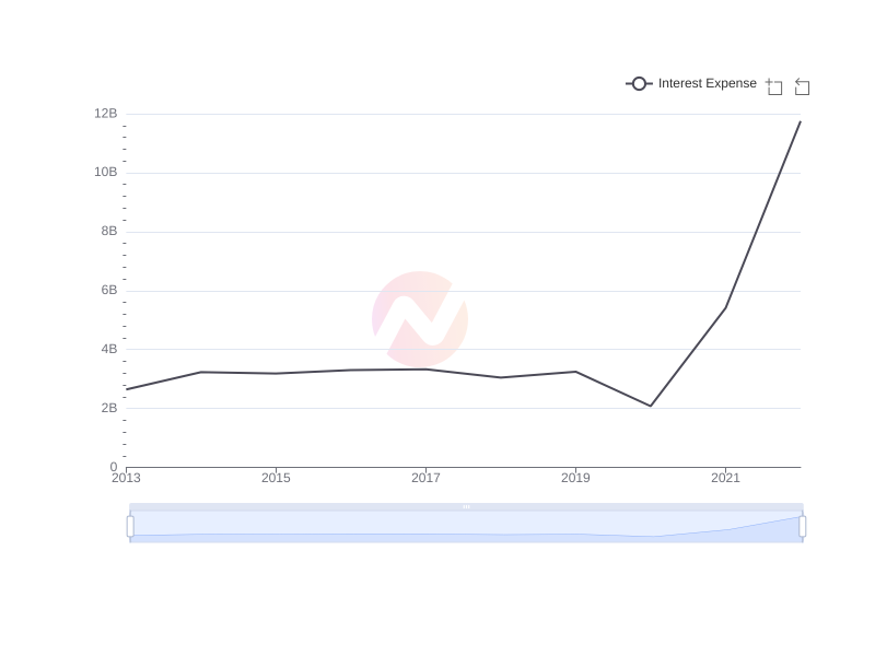 Average Interest Expense of TSM over the last 10 years