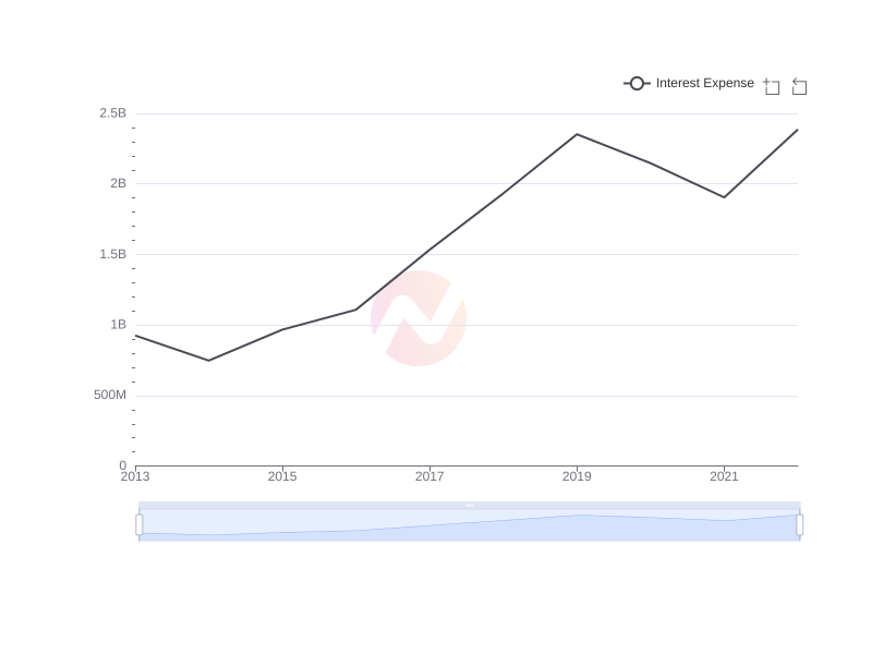 Average Interest Expense of TTE over the last 10 years