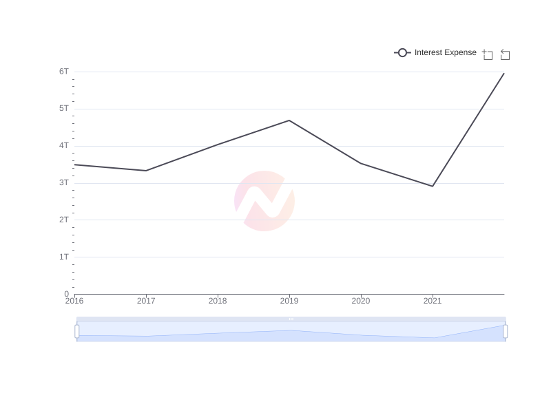 Average Interest Expense of WF over the last 10 years