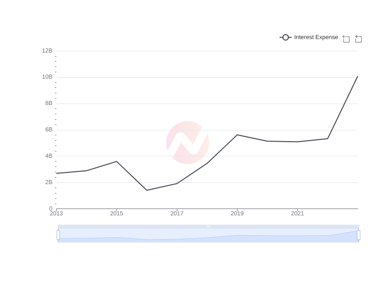 Average Interest Expense of WIT over the last 10 years