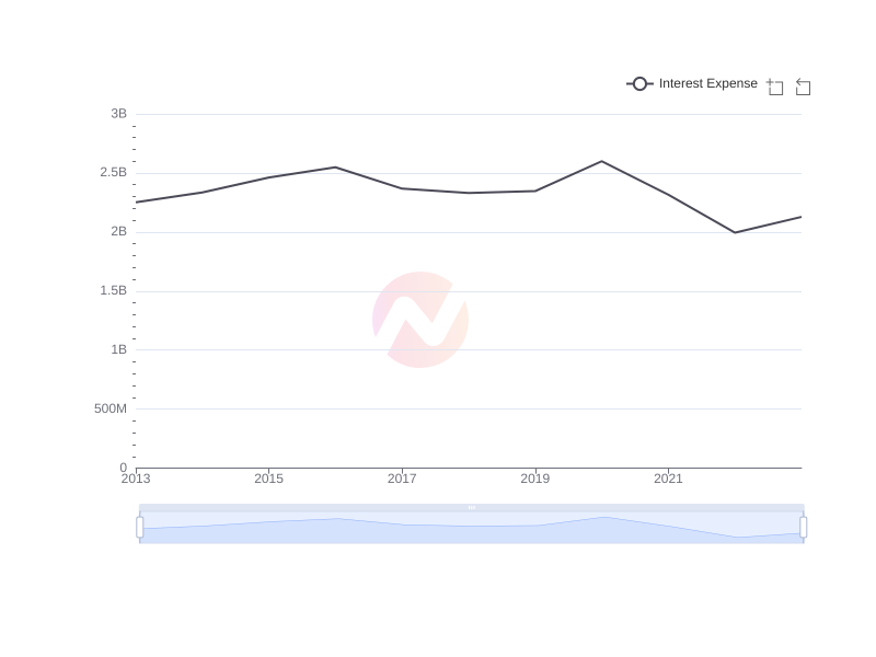Average Interest Expense of WMT over the last 10 years