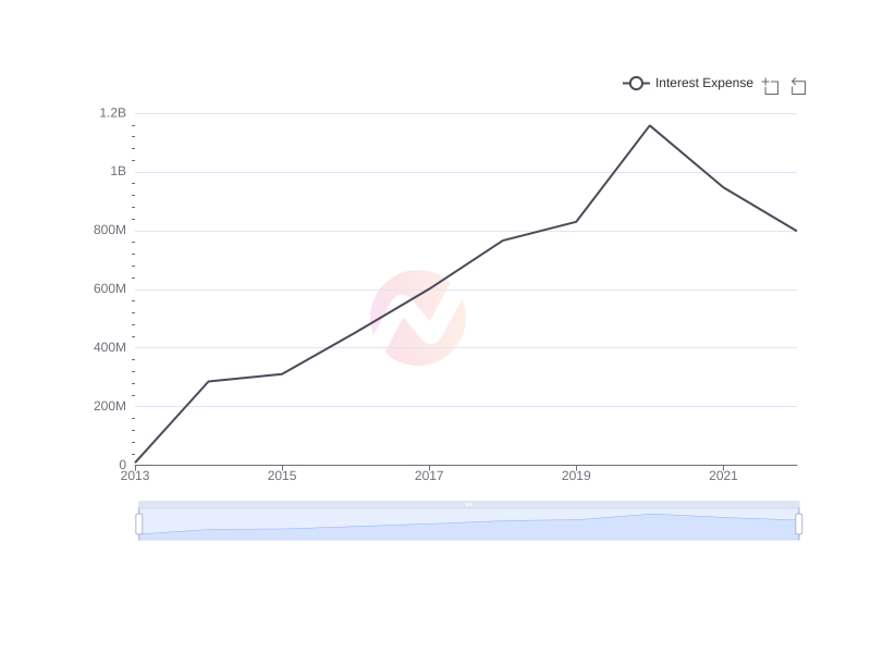 Average Interest Expense of XOM over the last 10 years