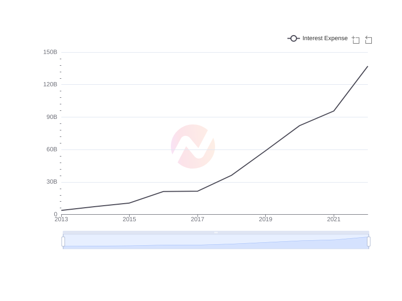 Average Interest Expense of YPF over the last 10 years