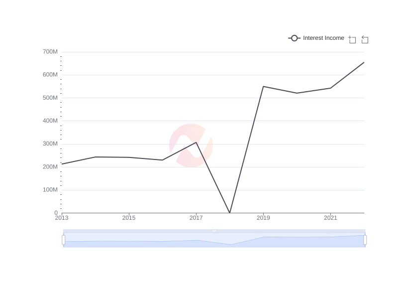 Average Interest Income of ASX over the last 10 years