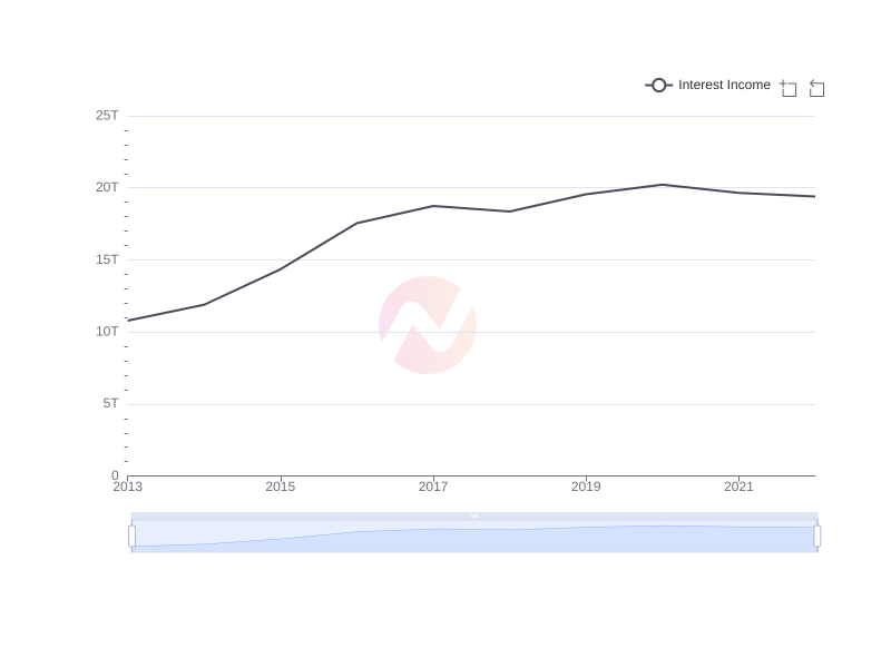Average Interest Income of AVAL over the last 10 years