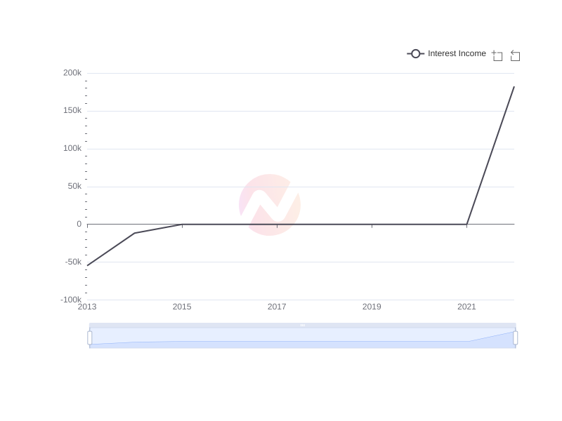 Average Interest Income of AYRO over the last 10 years