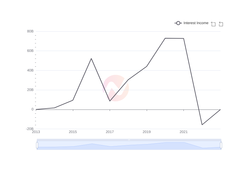 Average Interest Income of BABA over the last 10 years