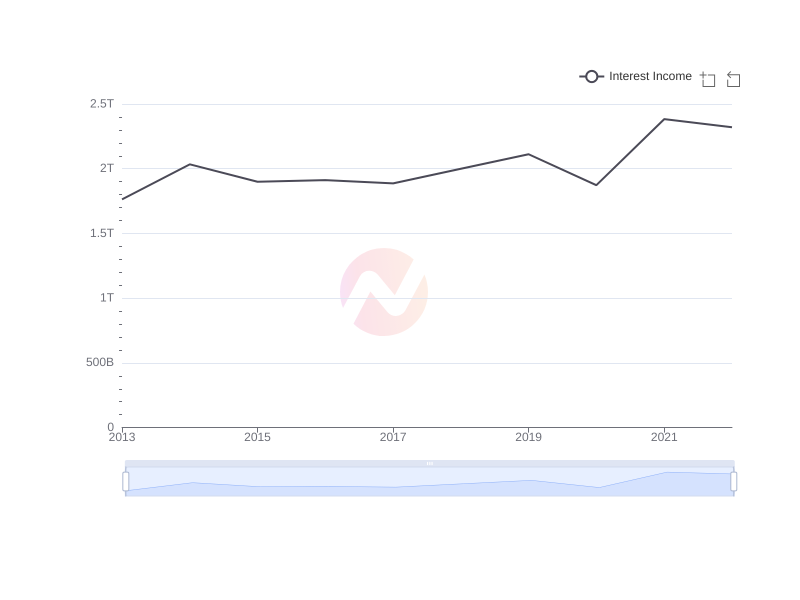 Average Interest Income of BCH over the last 10 years