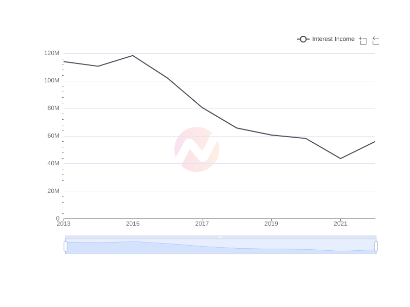 Average Interest Income of BlackRock Capital Investment Corporation over the last 10 years