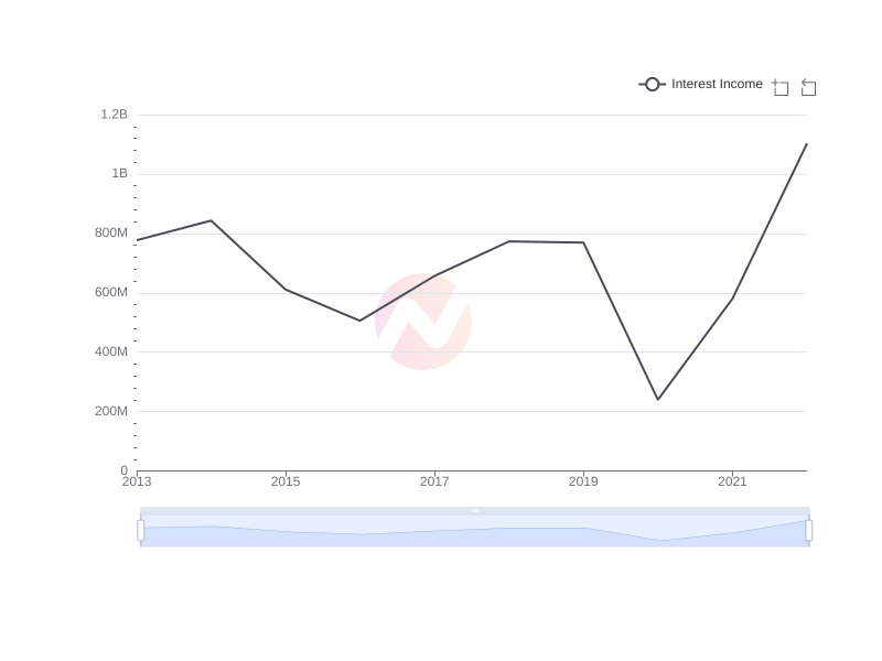 Average Interest Income of BP over the last 10 years