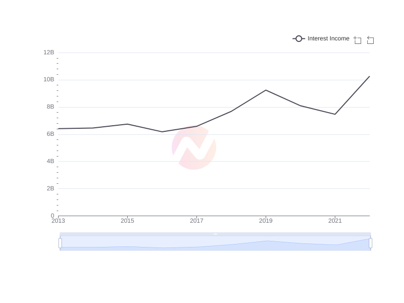 Average Interest Income of BRK-A over the last 10 years