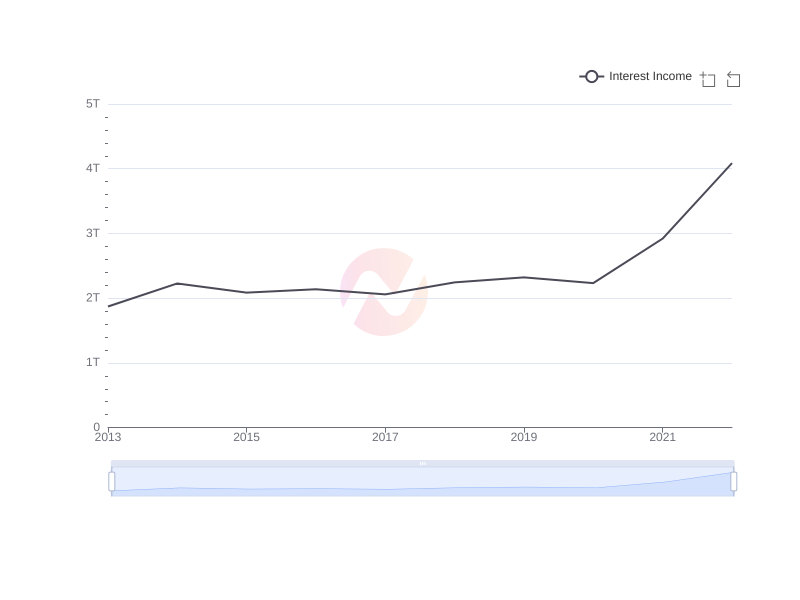 Average Interest Income of BSAC over the last 10 years
