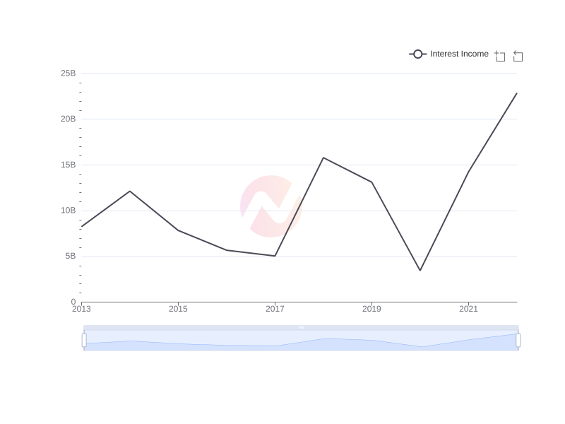 Average Interest Income of CCU over the last 10 years
