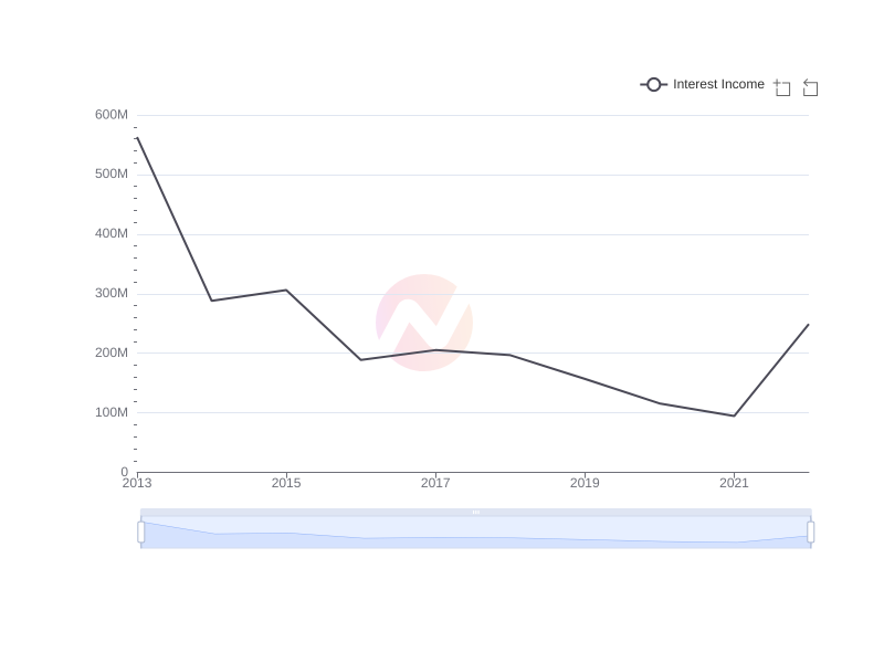Average Interest Income of CHT over the last 10 years