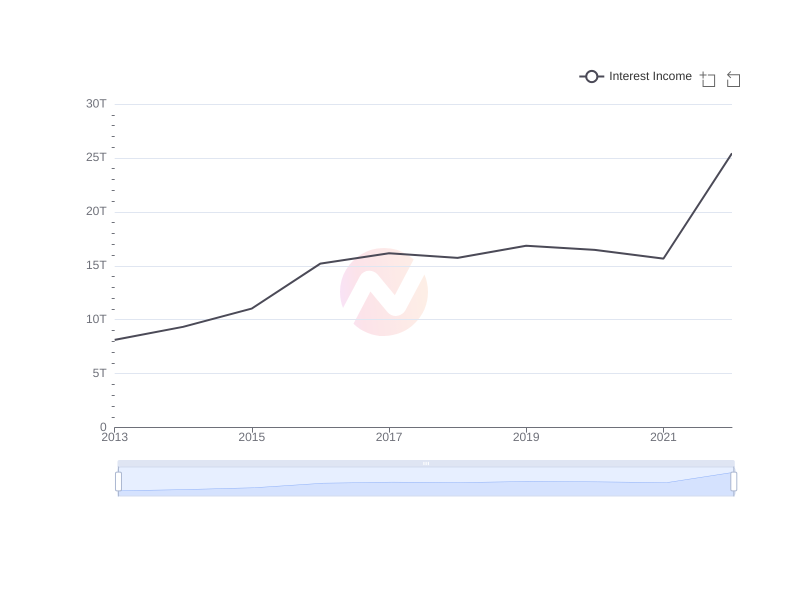 Average Interest Income of CIB over the last 10 years
