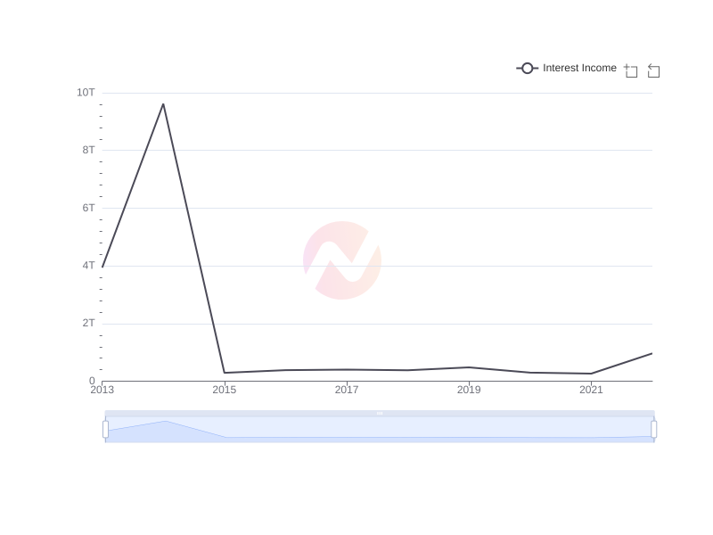 Average Interest Income of EC over the last 10 years