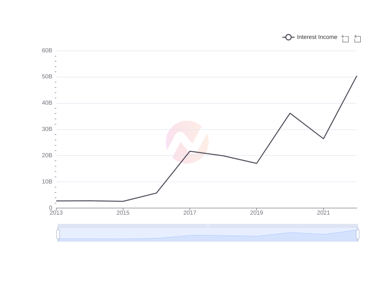 Average Interest Income of ENIC over the last 10 years