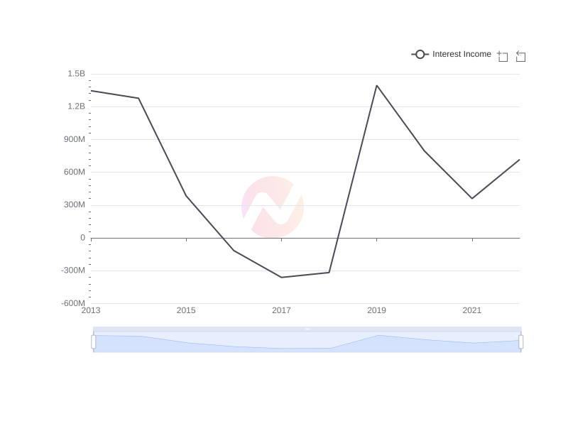 Average Interest Income of Ericsson over the last 10 years
