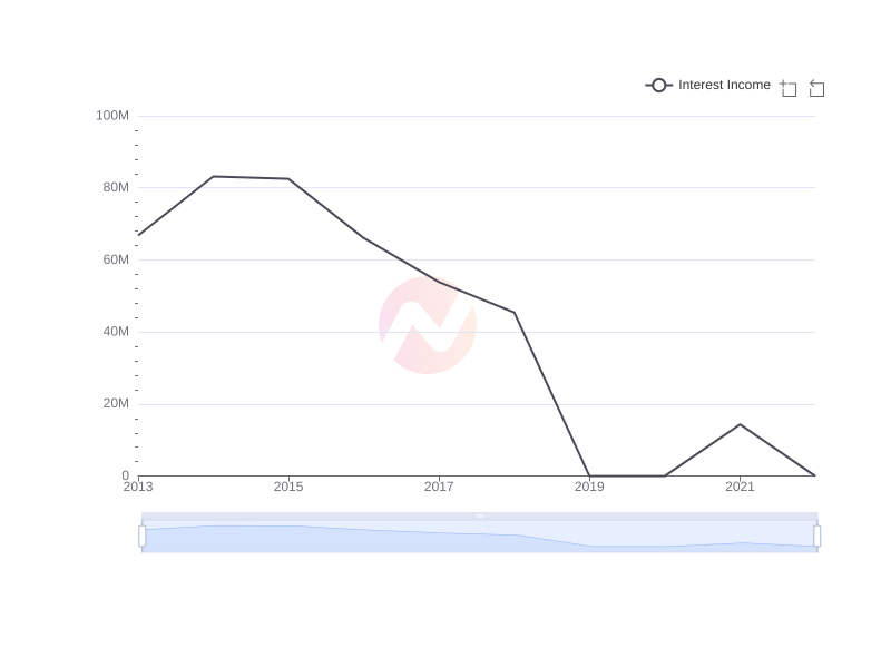 Average Interest Income of FCRX over the last 10 years