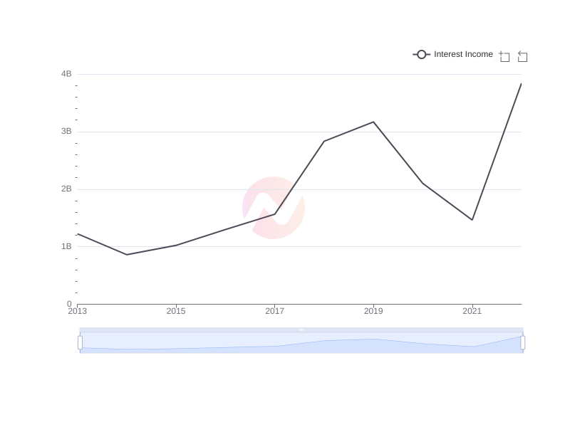 Average Interest Income of FMX over the last 10 years