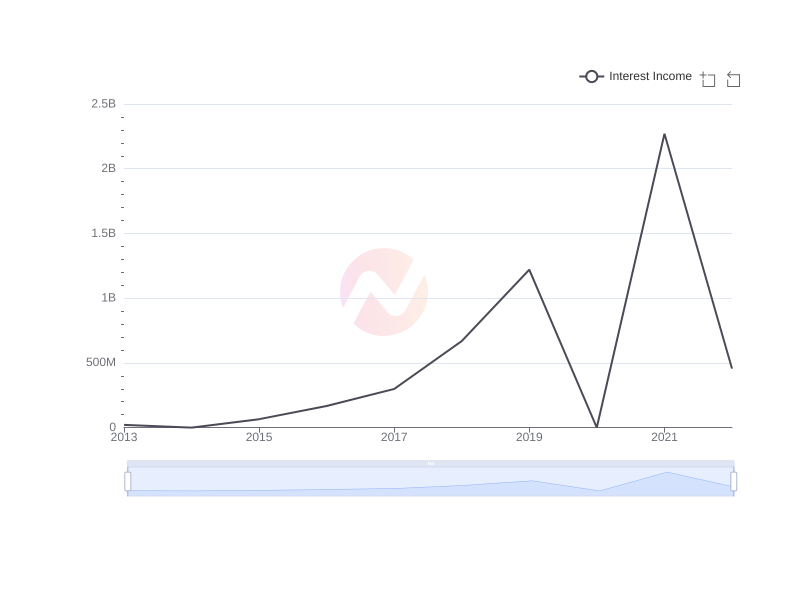 Average Interest Income of GE over the last 10 years