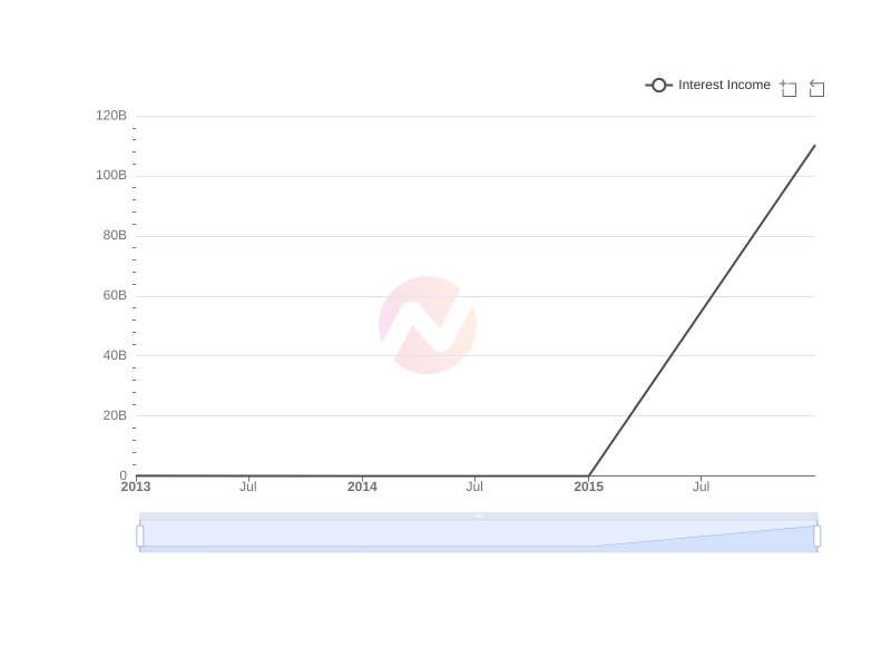 Average Interest Income of Gyrodyne , LLC  over the last 10 years