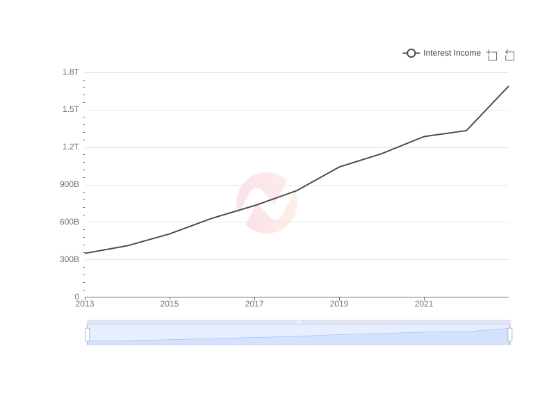 Average Interest Income of HDB over the last 10 years