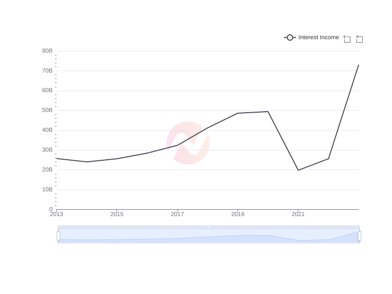 Average Interest Income of HMC over the last 10 years