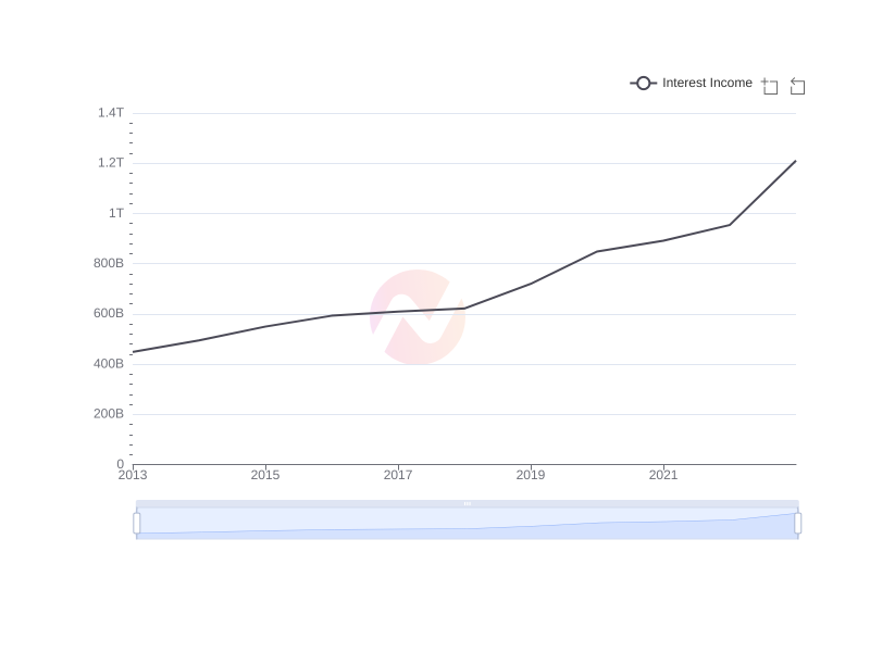 Average Interest Income of IBN over the last 10 years