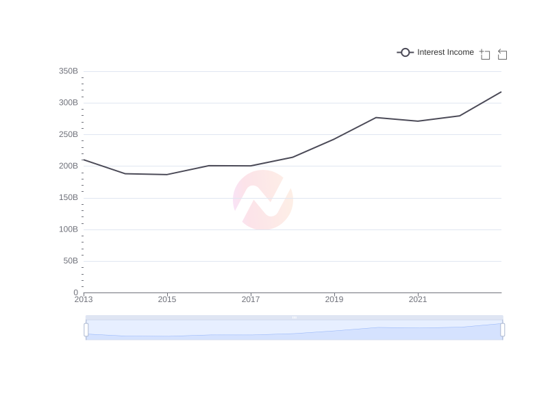 Average Interest Income of IX over the last 10 years