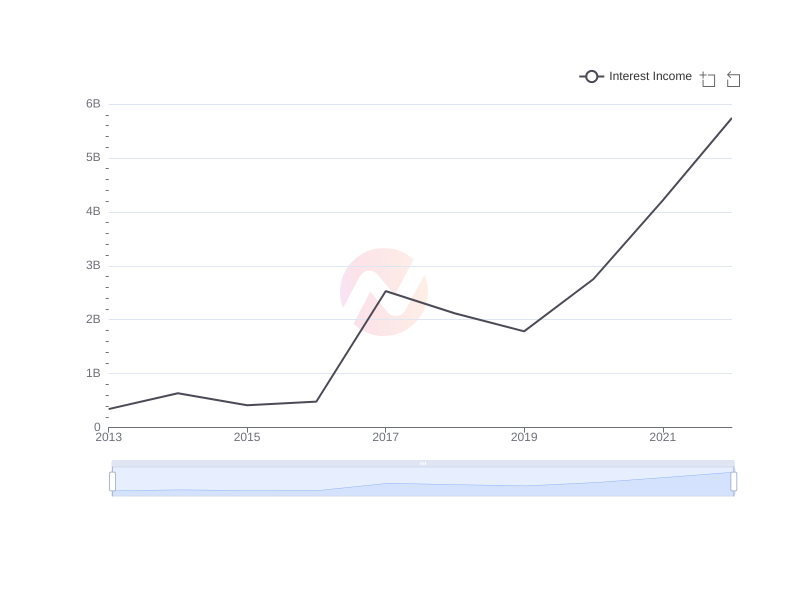 Average Interest Income of JD.com over the last 10 years
