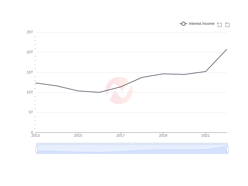 Average Interest Income of KB over the last 10 years