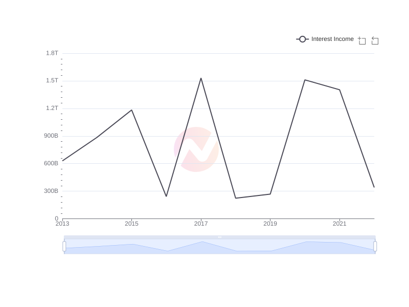 Average Interest Income of KEP over the last 10 years