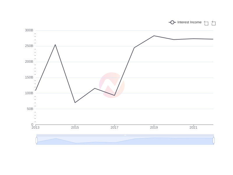 Average Interest Income of KT over the last 10 years