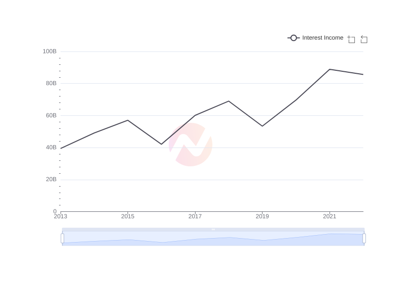 Average Interest Income of LPL over the last 10 years