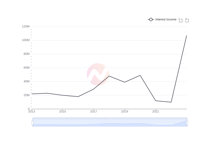 Average Interest Income of MCK over the last 10 years