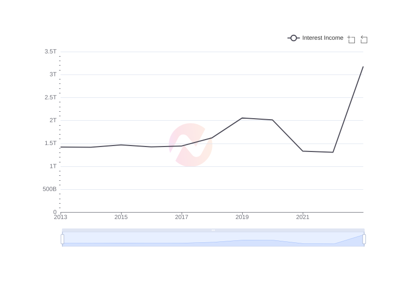 Average Interest Income of MFG over the last 10 years