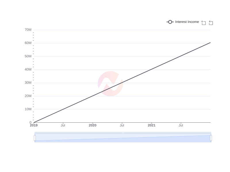 Average Interest Income of MHLA over the last 10 years