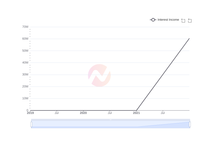 Average Interest Income of MHNC over the last 10 years